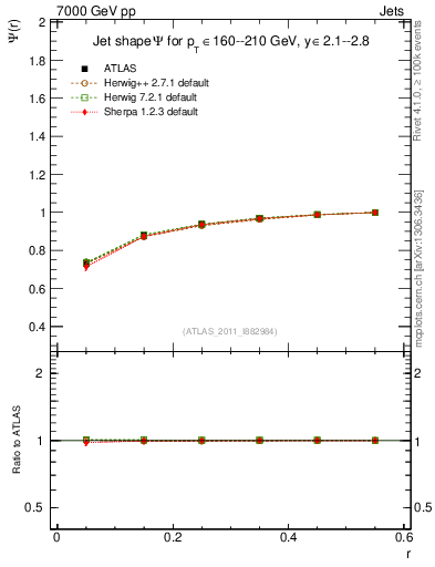 Plot of js_int in 7000 GeV pp collisions