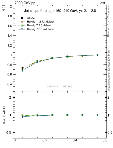 Plot of js_int in 7000 GeV pp collisions