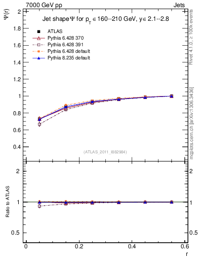 Plot of js_int in 7000 GeV pp collisions