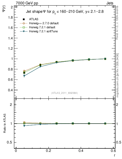Plot of js_int in 7000 GeV pp collisions