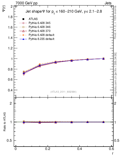 Plot of js_int in 7000 GeV pp collisions