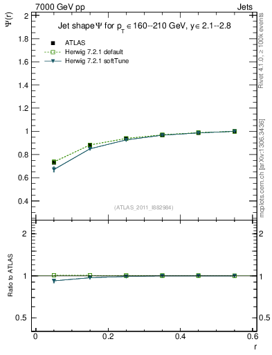 Plot of js_int in 7000 GeV pp collisions