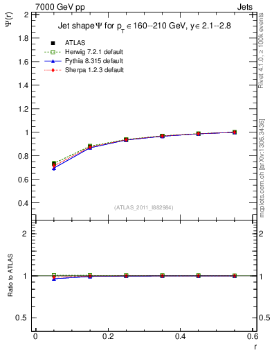 Plot of js_int in 7000 GeV pp collisions