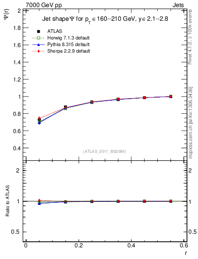 Plot of js_int in 7000 GeV pp collisions
