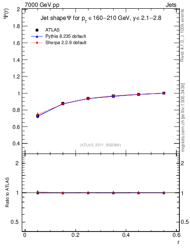 Plot of js_int in 7000 GeV pp collisions