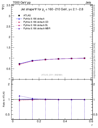 Plot of js_int in 7000 GeV pp collisions