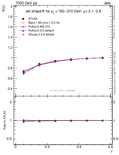Plot of js_int in 7000 GeV pp collisions