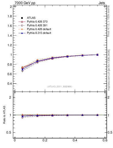 Plot of js_int in 7000 GeV pp collisions