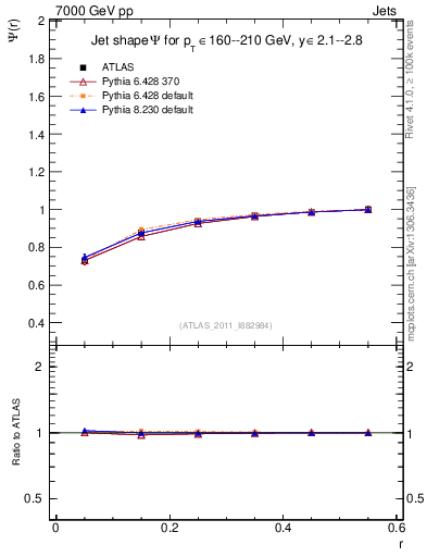 Plot of js_int in 7000 GeV pp collisions