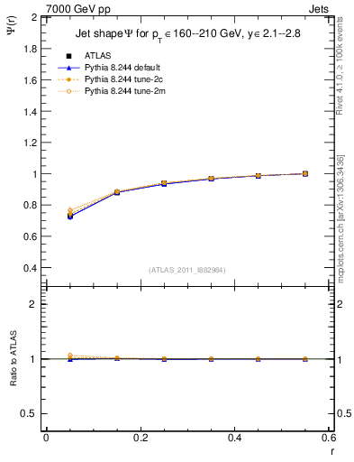 Plot of js_int in 7000 GeV pp collisions