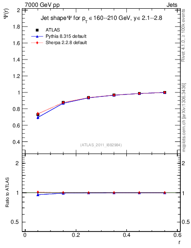 Plot of js_int in 7000 GeV pp collisions