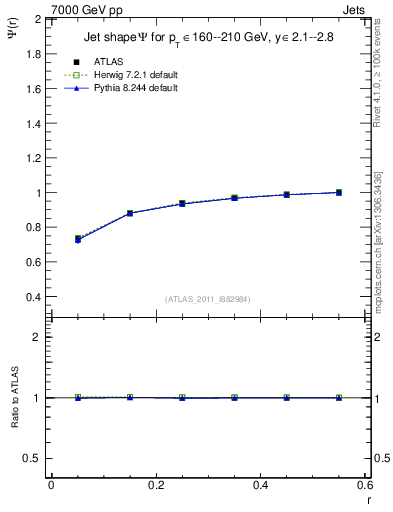 Plot of js_int in 7000 GeV pp collisions