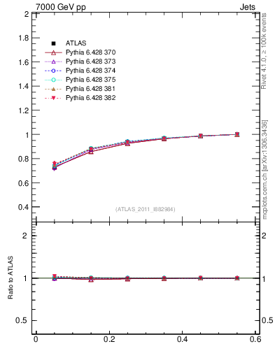 Plot of js_int in 7000 GeV pp collisions