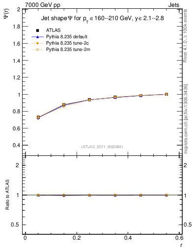 Plot of js_int in 7000 GeV pp collisions
