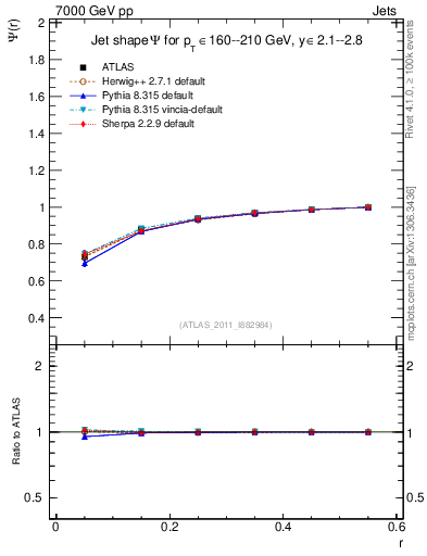Plot of js_int in 7000 GeV pp collisions
