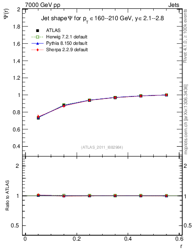 Plot of js_int in 7000 GeV pp collisions