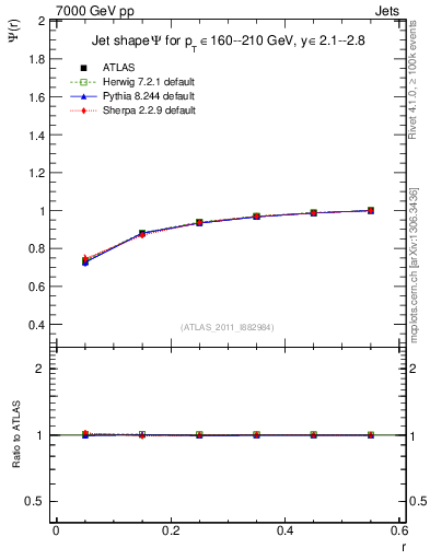 Plot of js_int in 7000 GeV pp collisions
