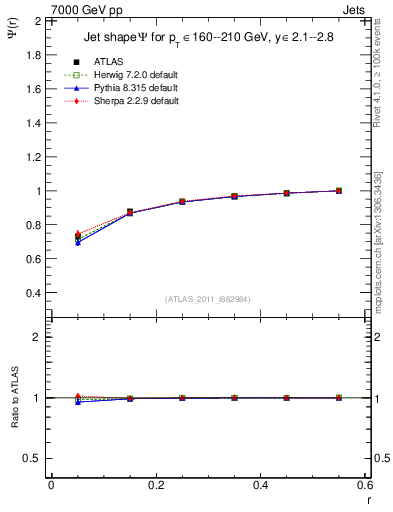 Plot of js_int in 7000 GeV pp collisions