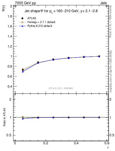 Plot of js_int in 7000 GeV pp collisions