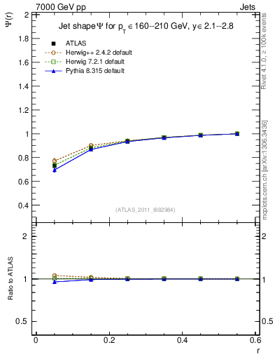 Plot of js_int in 7000 GeV pp collisions