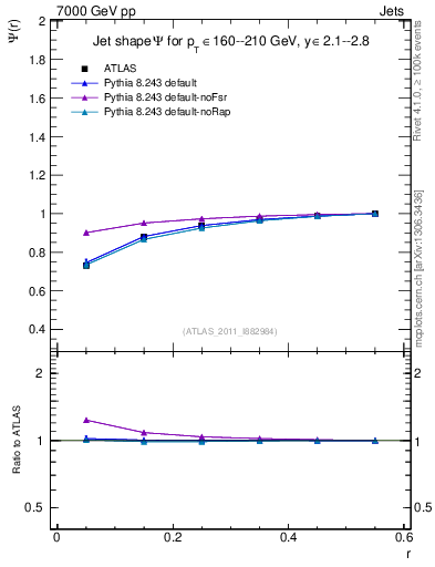 Plot of js_int in 7000 GeV pp collisions