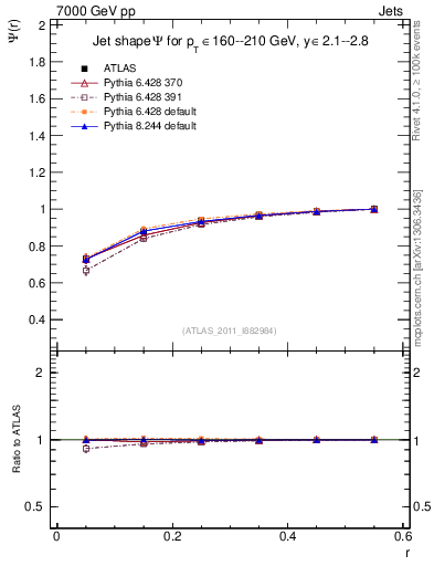 Plot of js_int in 7000 GeV pp collisions