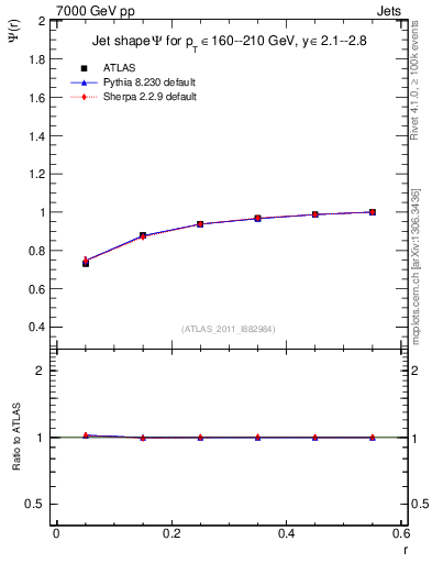 Plot of js_int in 7000 GeV pp collisions