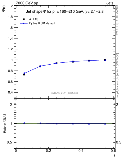 Plot of js_int in 7000 GeV pp collisions