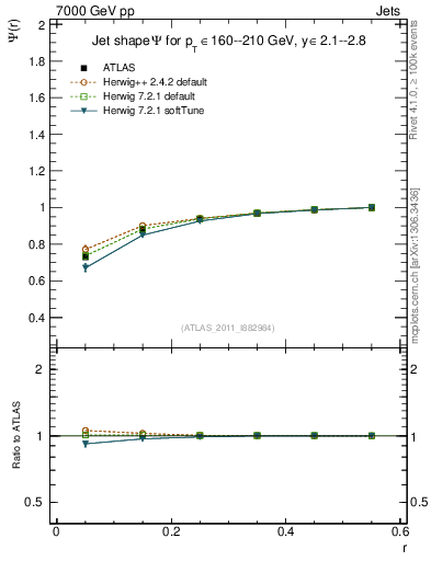 Plot of js_int in 7000 GeV pp collisions