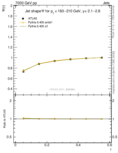 Plot of js_int in 7000 GeV pp collisions