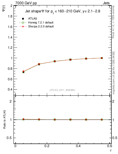 Plot of js_int in 7000 GeV pp collisions