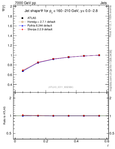 Plot of js_int in 7000 GeV pp collisions