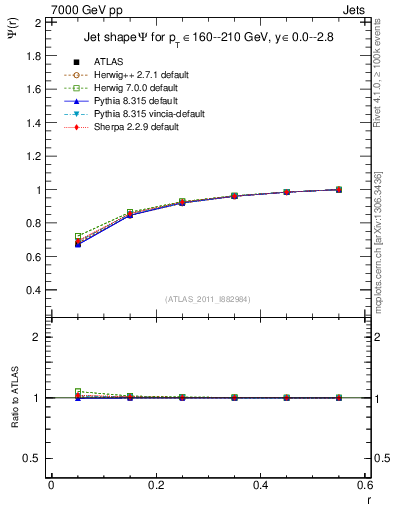 Plot of js_int in 7000 GeV pp collisions