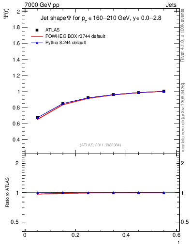 Plot of js_int in 7000 GeV pp collisions