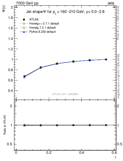 Plot of js_int in 7000 GeV pp collisions