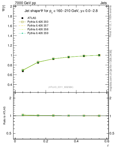 Plot of js_int in 7000 GeV pp collisions