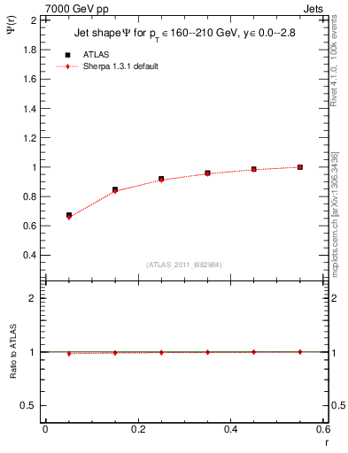 Plot of js_int in 7000 GeV pp collisions