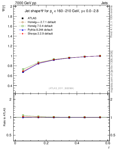 Plot of js_int in 7000 GeV pp collisions
