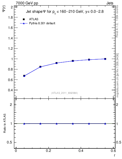 Plot of js_int in 7000 GeV pp collisions