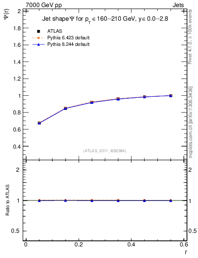 Plot of js_int in 7000 GeV pp collisions