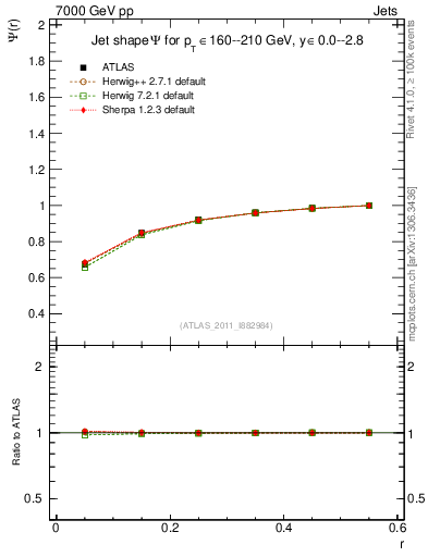 Plot of js_int in 7000 GeV pp collisions