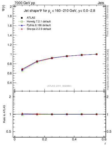 Plot of js_int in 7000 GeV pp collisions