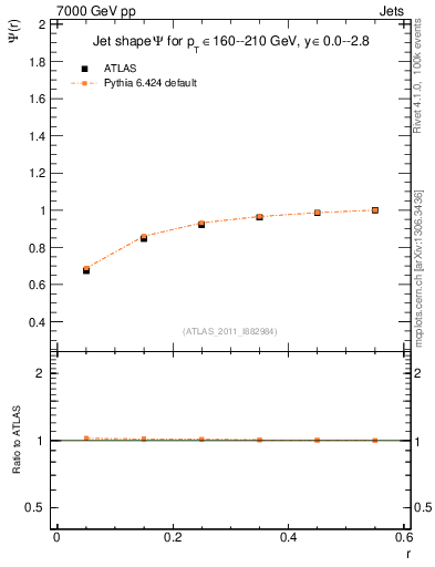 Plot of js_int in 7000 GeV pp collisions