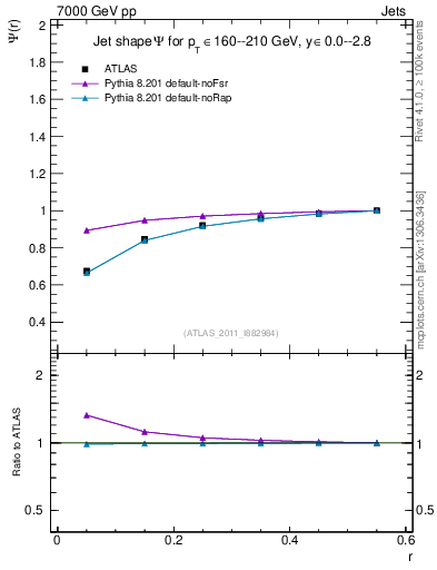 Plot of js_int in 7000 GeV pp collisions