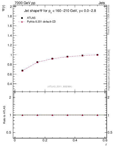 Plot of js_int in 7000 GeV pp collisions