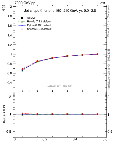 Plot of js_int in 7000 GeV pp collisions