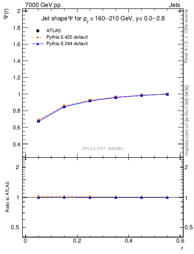 Plot of js_int in 7000 GeV pp collisions