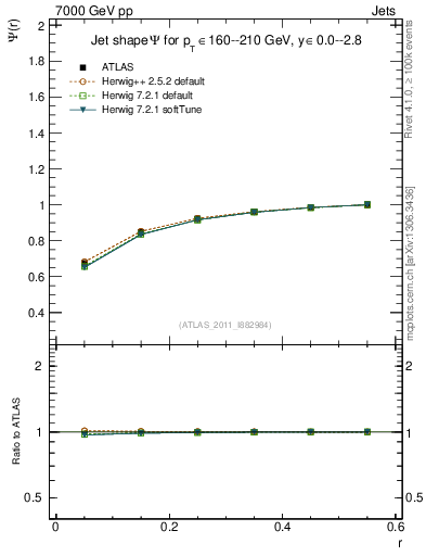 Plot of js_int in 7000 GeV pp collisions