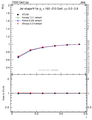 Plot of js_int in 7000 GeV pp collisions