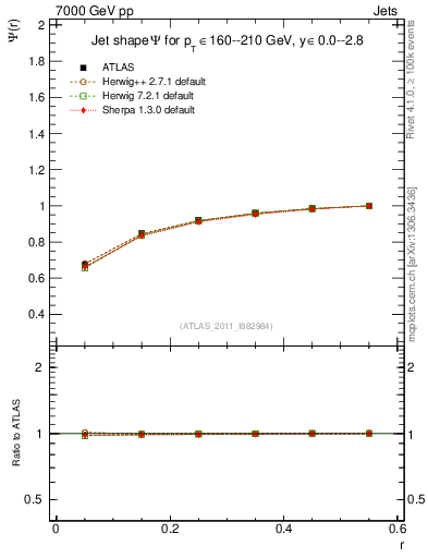 Plot of js_int in 7000 GeV pp collisions